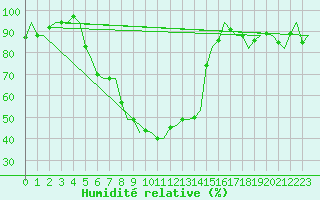 Courbe de l'humidit relative pour Muenster / Osnabrueck