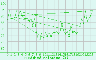 Courbe de l'humidit relative pour San Sebastian (Esp)