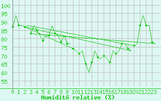 Courbe de l'humidit relative pour Menorca / Mahon