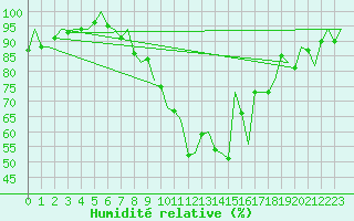 Courbe de l'humidit relative pour Erfurt-Bindersleben