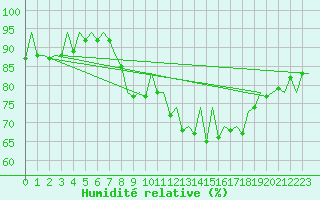 Courbe de l'humidit relative pour Rota