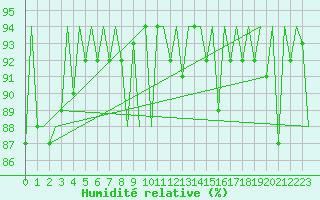 Courbe de l'humidit relative pour Platform F3-fb-1 Sea