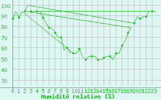 Courbe de l'humidit relative pour Zagreb / Pleso