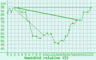 Courbe de l'humidit relative pour Adana / Incirlik