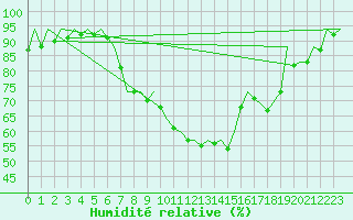 Courbe de l'humidit relative pour San Sebastian (Esp)
