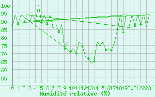 Courbe de l'humidit relative pour San Sebastian (Esp)