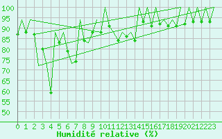 Courbe de l'humidit relative pour San Sebastian (Esp)