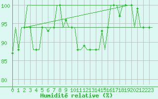 Courbe de l'humidit relative pour Diyarbakir