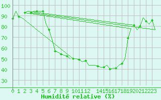 Courbe de l'humidit relative pour Maribor / Slivnica