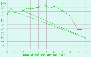 Courbe de l'humidit relative pour Burgos (Esp)