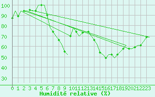 Courbe de l'humidit relative pour Tanger Aerodrome