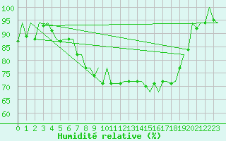 Courbe de l'humidit relative pour Nordholz