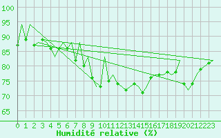 Courbe de l'humidit relative pour Jersey (UK)