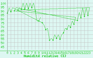 Courbe de l'humidit relative pour Rota