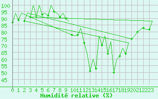 Courbe de l'humidit relative pour Faro / Aeroporto