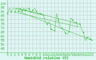 Courbe de l'humidit relative pour San Sebastian (Esp)