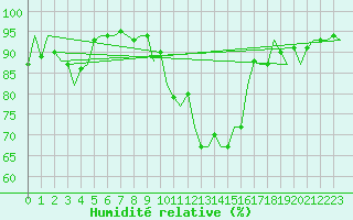 Courbe de l'humidit relative pour Lechfeld