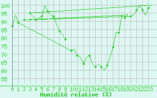 Courbe de l'humidit relative pour Bournemouth (UK)