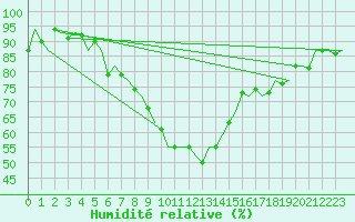 Courbe de l'humidit relative pour Laupheim
