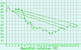 Courbe de l'humidit relative pour Wien / Schwechat-Flughafen