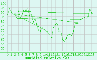 Courbe de l'humidit relative pour Reus (Esp)