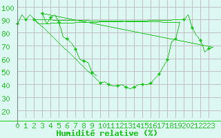 Courbe de l'humidit relative pour Neuburg / Donau