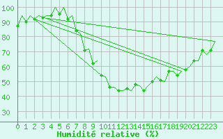 Courbe de l'humidit relative pour London / Heathrow (UK)