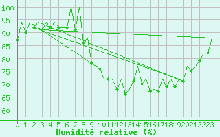 Courbe de l'humidit relative pour Hof