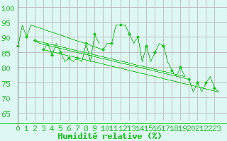 Courbe de l'humidit relative pour Platform A12-cpp Sea