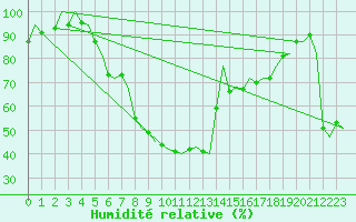 Courbe de l'humidit relative pour Reus (Esp)