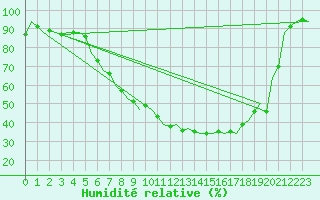 Courbe de l'humidit relative pour Lechfeld