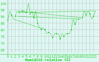 Courbe de l'humidit relative pour Bremen