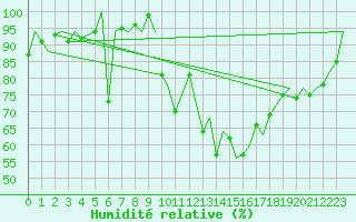 Courbe de l'humidit relative pour Pamplona (Esp)