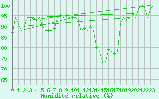 Courbe de l'humidit relative pour Groningen Airport Eelde