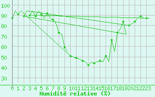 Courbe de l'humidit relative pour Payerne (Sw)