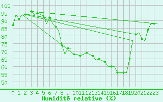 Courbe de l'humidit relative pour Muenster / Osnabrueck