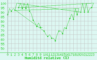 Courbe de l'humidit relative pour Warszawa-Okecie