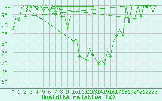Courbe de l'humidit relative pour Nuernberg