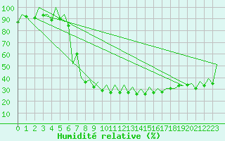 Courbe de l'humidit relative pour Lugano (Sw)