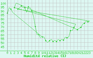 Courbe de l'humidit relative pour Schaffen (Be)