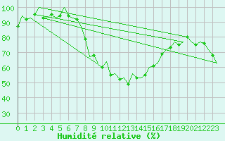 Courbe de l'humidit relative pour Gerona (Esp)