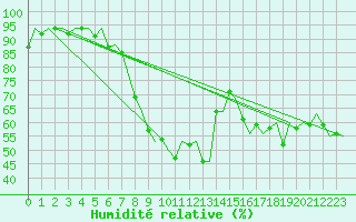 Courbe de l'humidit relative pour Fritzlar