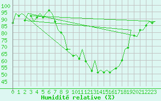 Courbe de l'humidit relative pour Pamplona (Esp)