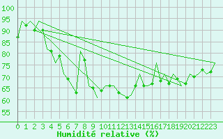Courbe de l'humidit relative pour Beauvechain (Be)