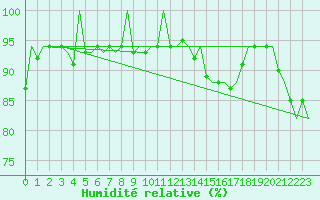 Courbe de l'humidit relative pour Madrid / Barajas (Esp)