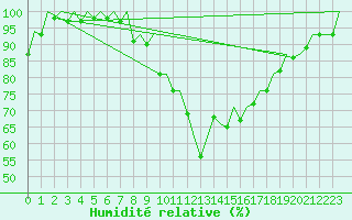 Courbe de l'humidit relative pour Hahn