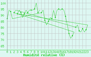 Courbe de l'humidit relative pour Valley