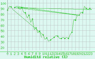 Courbe de l'humidit relative pour Debrecen