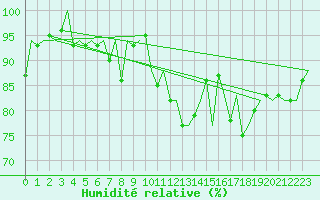 Courbe de l'humidit relative pour Jersey (UK)