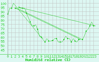 Courbe de l'humidit relative pour Verona / Villafranca